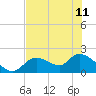 Crystal River tide chart for Tuesday, June 11, 2024