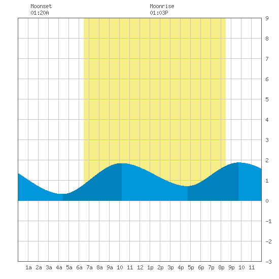 Crystal River tide chart for Thursday, June 13, 2024