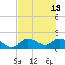 Crystal River tide chart for Thursday, June 13, 2024