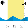 Crystal River tide chart for Friday, June 14, 2024