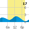 Crystal River tide chart for Monday, June 17, 2024
