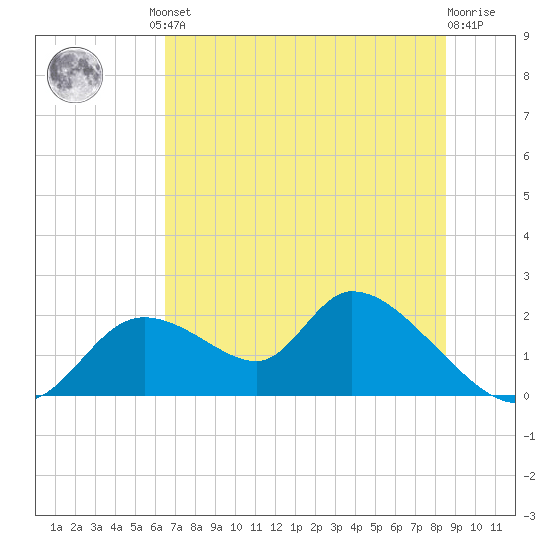 Crystal River tide chart for Friday, June 21, 2024