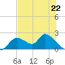 Crystal River tide chart for Saturday, June 22, 2024