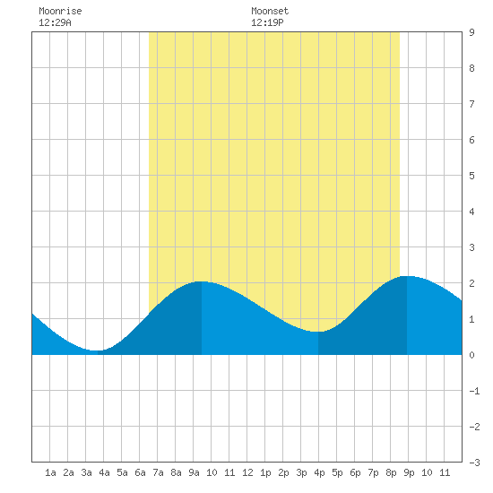 Crystal River tide chart for Thursday, June 27, 2024