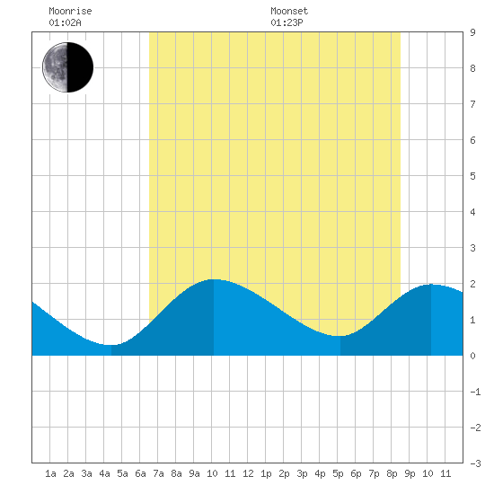 Crystal River tide chart for Friday, June 28, 2024