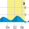 Crystal River tide chart for Monday, June 3, 2024