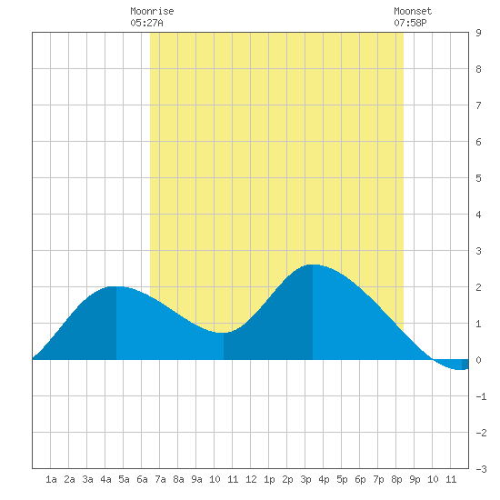 Crystal River tide chart for Wednesday, June 5, 2024