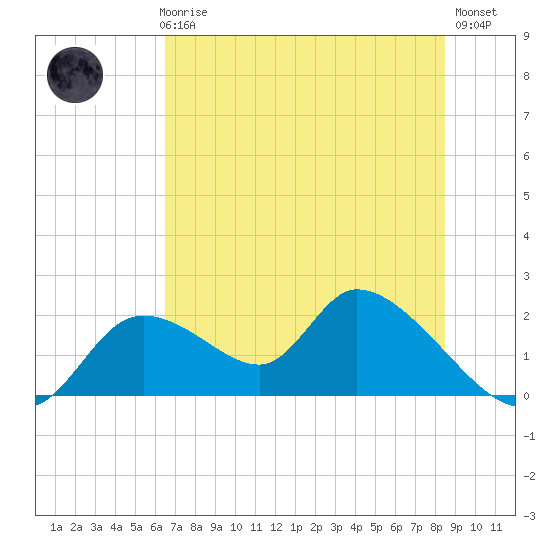 Crystal River tide chart for Thursday, June 6, 2024