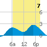 Crystal River tide chart for Friday, June 7, 2024