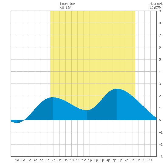 Crystal River tide chart for Saturday, June 8, 2024