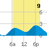Crystal River tide chart for Sunday, June 9, 2024