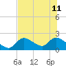 Crystal River tide chart for Thursday, July 11, 2024