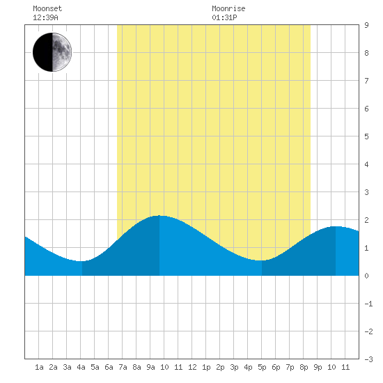 Crystal River tide chart for Saturday, July 13, 2024