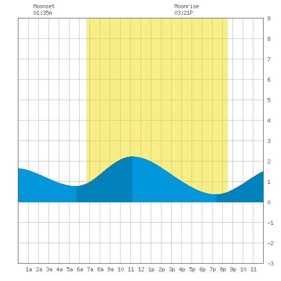 Crystal River tide chart for Monday, July 15, 2024