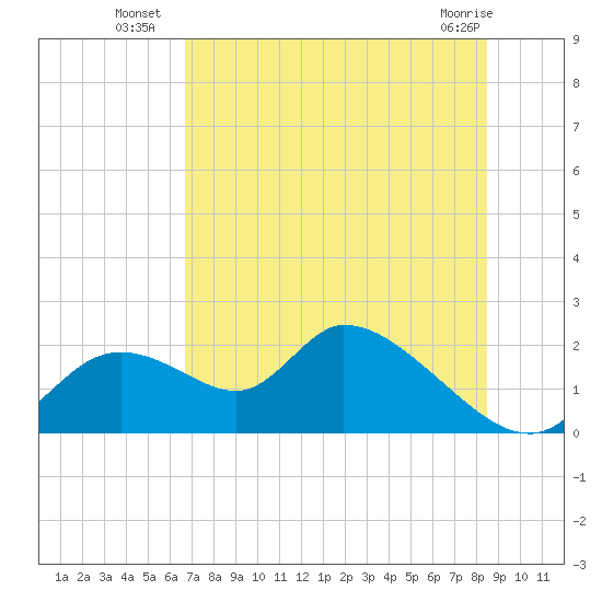 Crystal River tide chart for Thursday, July 18, 2024