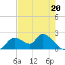 Crystal River tide chart for Saturday, July 20, 2024
