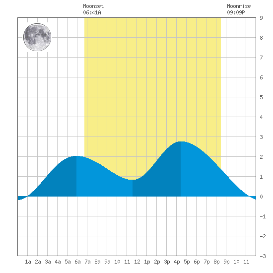 Crystal River tide chart for Sunday, July 21, 2024