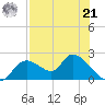 Crystal River tide chart for Sunday, July 21, 2024