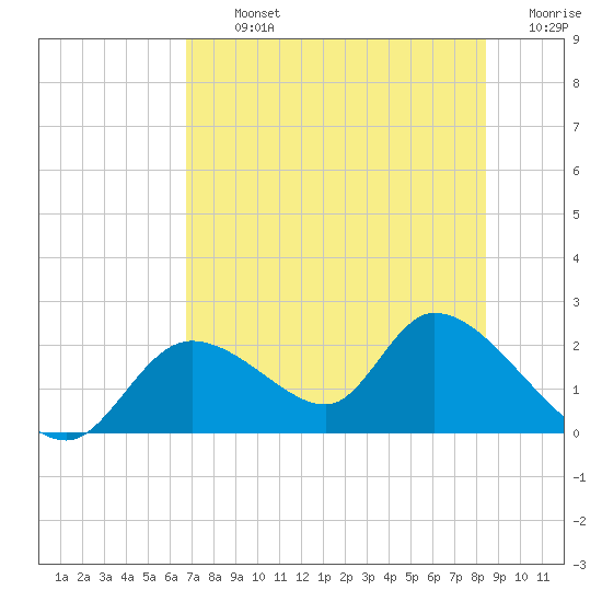 Crystal River tide chart for Tuesday, July 23, 2024