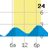 Crystal River tide chart for Wednesday, July 24, 2024