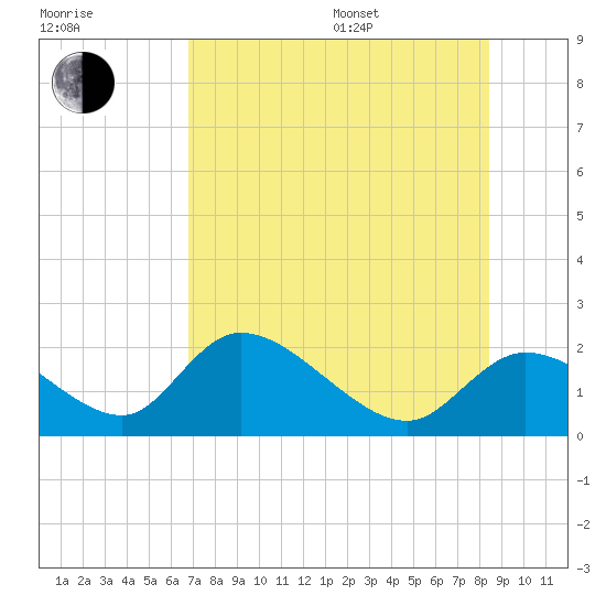 Crystal River tide chart for Saturday, July 27, 2024