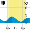 Crystal River tide chart for Saturday, July 27, 2024