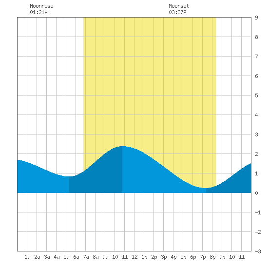 Crystal River tide chart for Monday, July 29, 2024
