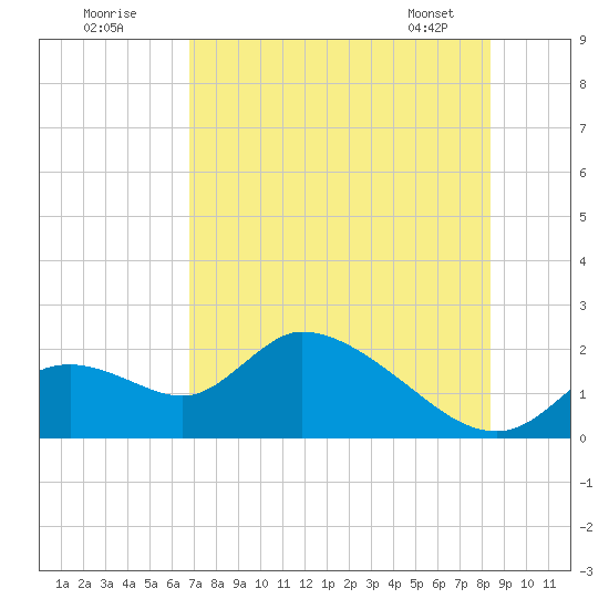 Crystal River tide chart for Tuesday, July 30, 2024