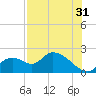 Crystal River tide chart for Wednesday, July 31, 2024