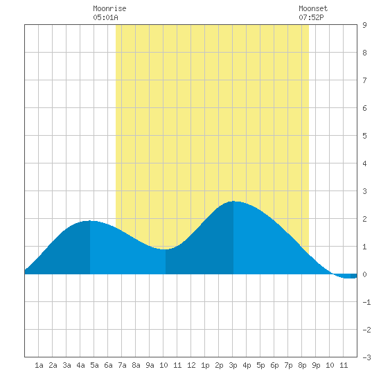 Crystal River tide chart for Thursday, July 4, 2024