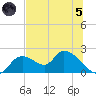 Crystal River tide chart for Friday, July 5, 2024