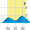 Crystal River tide chart for Sunday, July 7, 2024