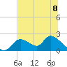Crystal River tide chart for Monday, July 8, 2024
