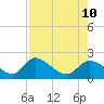 Crystal River tide chart for Saturday, August 10, 2024