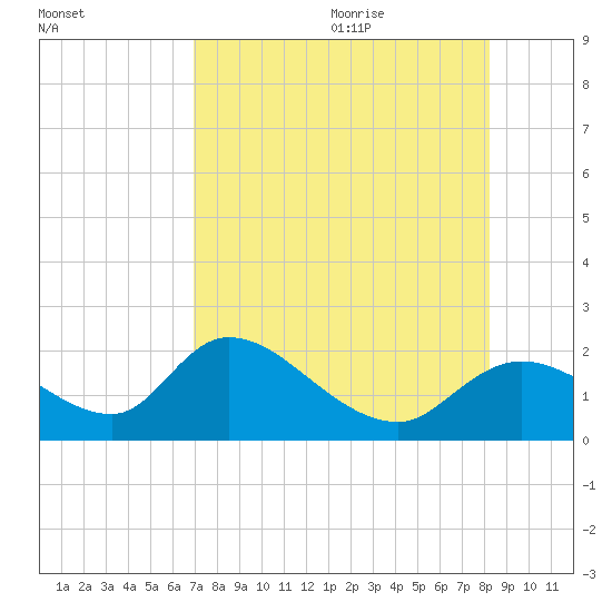 Crystal River tide chart for Sunday, August 11, 2024
