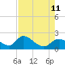 Crystal River tide chart for Sunday, August 11, 2024