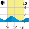 Crystal River tide chart for Monday, August 12, 2024