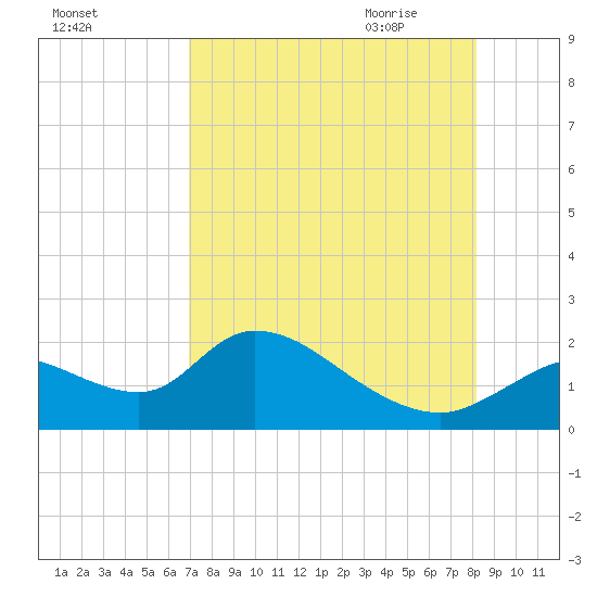 Crystal River tide chart for Tuesday, August 13, 2024