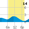 Crystal River tide chart for Wednesday, August 14, 2024