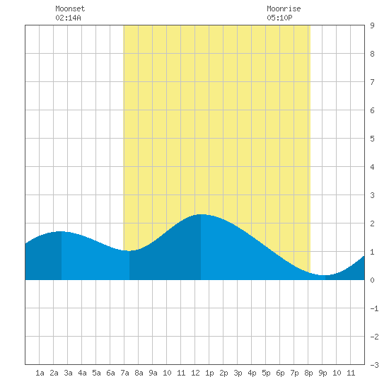 Crystal River tide chart for Thursday, August 15, 2024