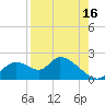 Crystal River tide chart for Friday, August 16, 2024
