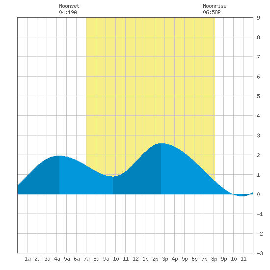 Crystal River tide chart for Saturday, August 17, 2024