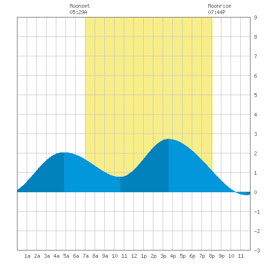 Crystal River tide chart for Sunday, August 18, 2024