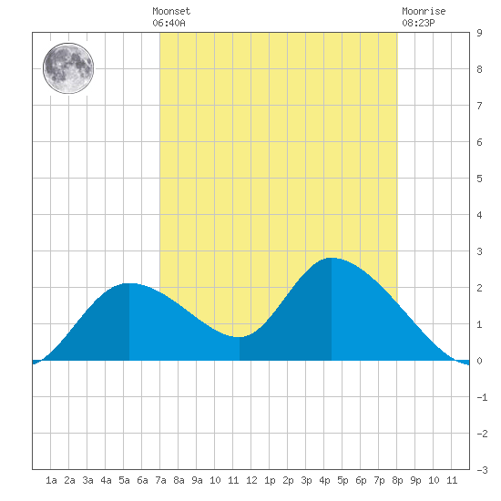 Crystal River tide chart for Monday, August 19, 2024