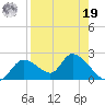 Crystal River tide chart for Monday, August 19, 2024