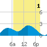Crystal River tide chart for Thursday, August 1, 2024
