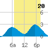 Crystal River tide chart for Tuesday, August 20, 2024