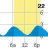 Crystal River tide chart for Thursday, August 22, 2024