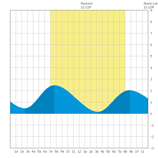 Crystal River tide chart for Saturday, August 24, 2024