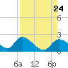 Crystal River tide chart for Saturday, August 24, 2024